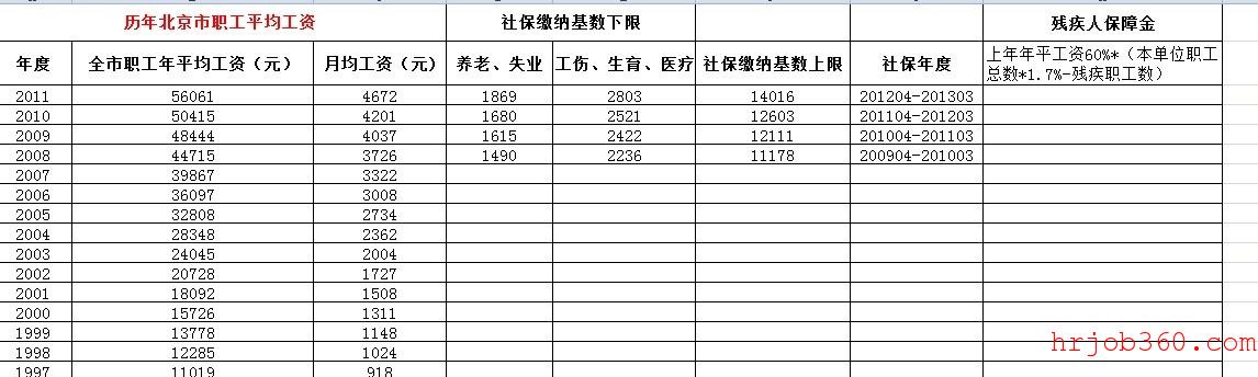 北京2012年社保缴费基数上下限，及历年参考